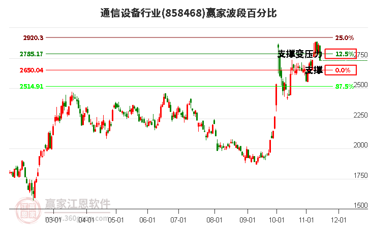 通信设备行业赢家波段百分比工具