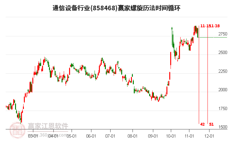 通信设备行业赢家螺旋历法时间循环工具