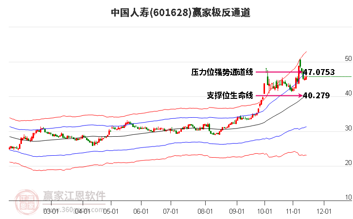 601628中国人寿赢家极反通道工具