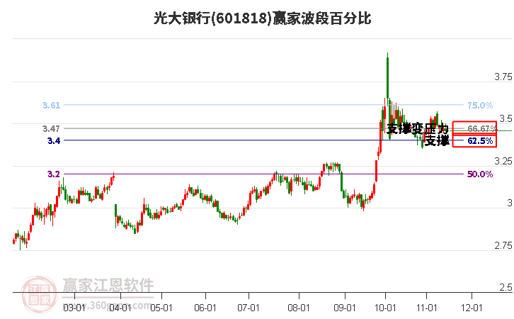 601818光大银行波段百分比工具