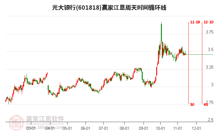 601818光大银行江恩周天时间循环线工具