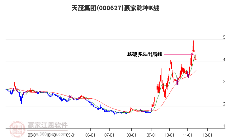 000627天茂集团赢家乾坤K线工具