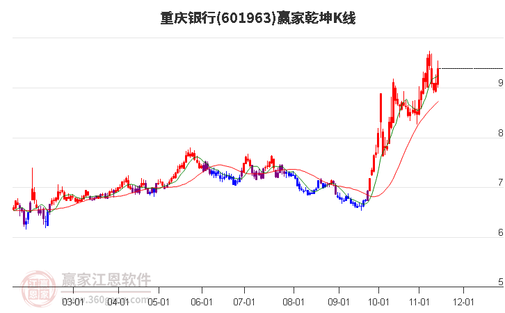 601963重庆银行赢家乾坤K线工具