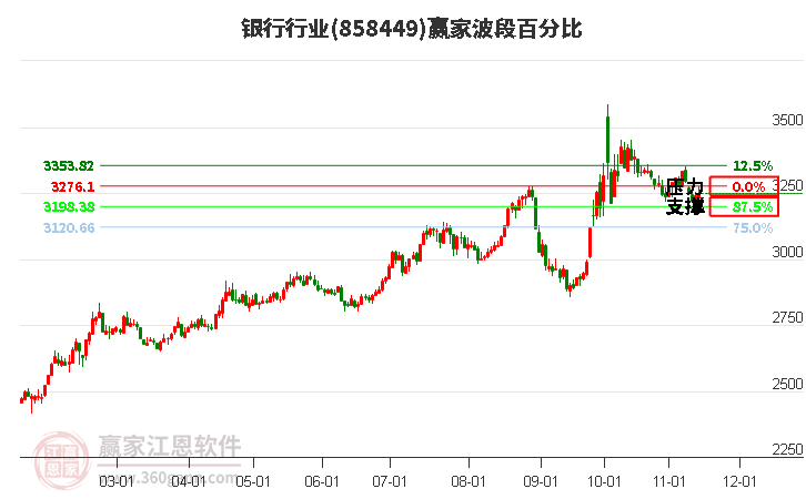 银行行业波段百分比工具