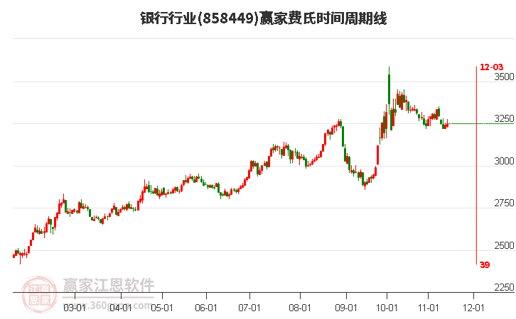 银行行业费氏时间周期线工具