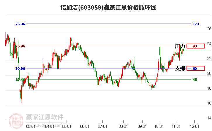 603059倍加洁江恩价格循环线工具