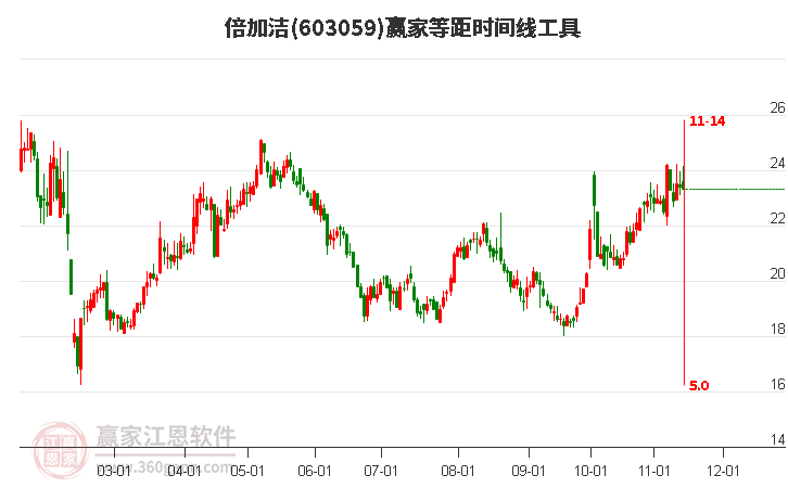 603059倍加洁等距时间周期线工具