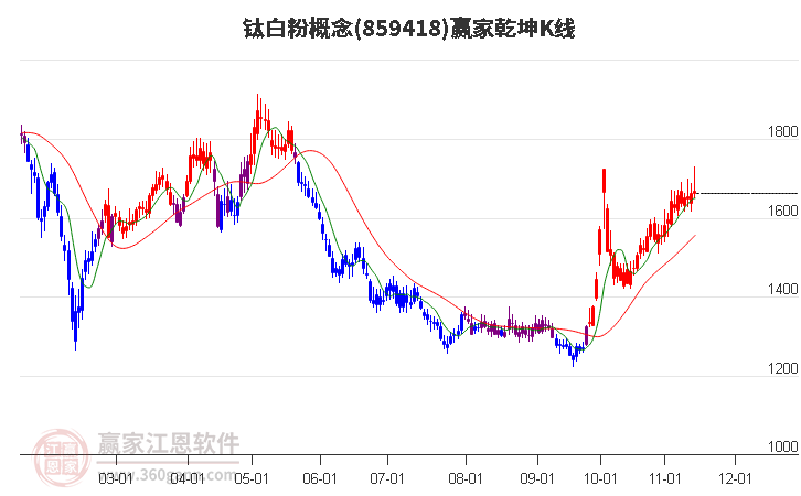 859418钛白粉赢家乾坤K线工具