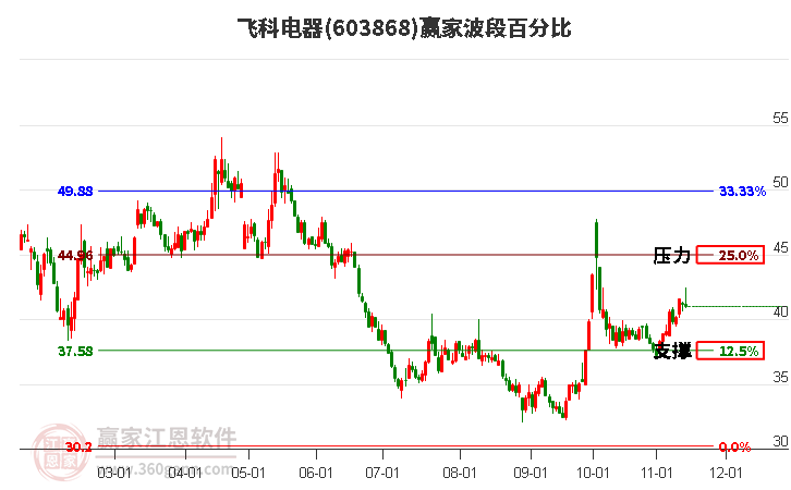 603868飞科电器波段百分比工具