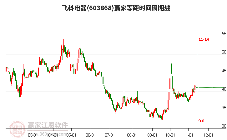 603868飞科电器等距时间周期线工具