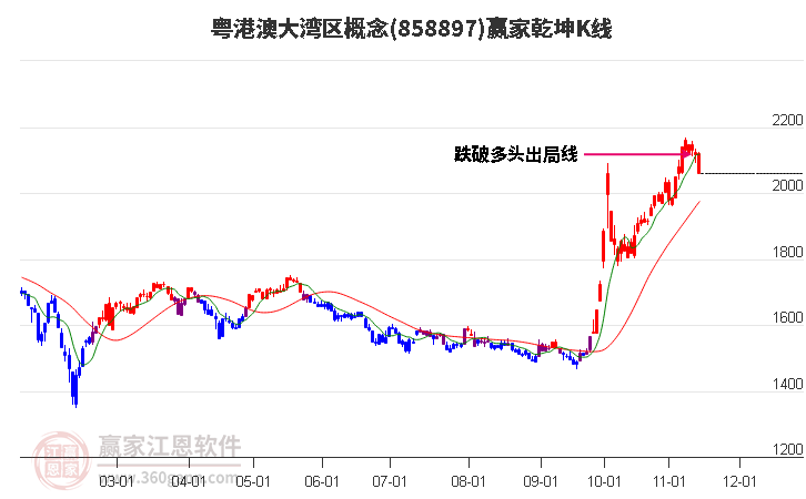 858897粤港澳大湾区赢家乾坤K线工具