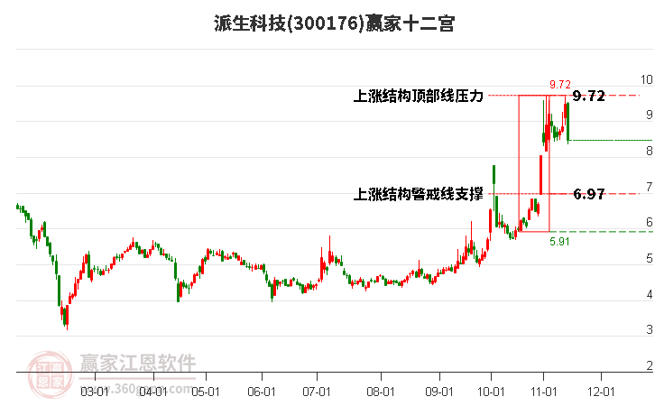 300176派生科技赢家十二宫工具