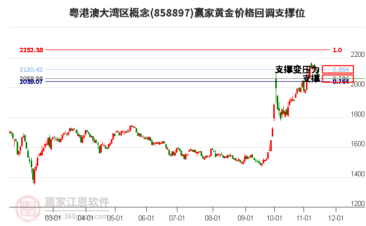 粤港澳大湾区概念黄金价格回调支撑位工具