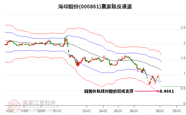 000861海印股份赢家极反通道工具