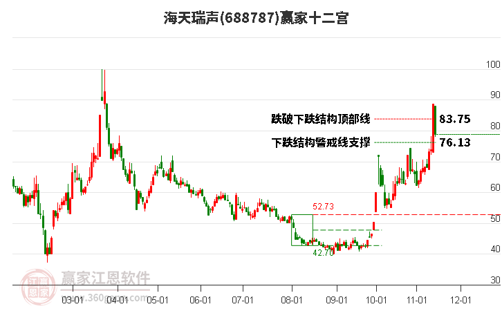 688787海天瑞聲贏家十二宮工具 688787海天瑞聲贏家十二宮工具