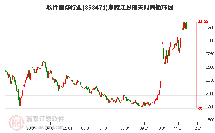 軟件服務(wù)行業(yè)江恩周天時(shí)間循環(huán)線工具 軟件服務(wù)行業(yè)江恩周天時(shí)間循環(huán)線工具