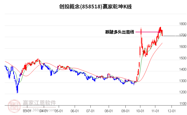 858518创投赢家乾坤K线工具