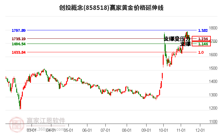 创投概念黄金价格延伸线工具