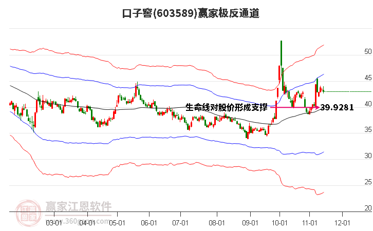 603589口子窖赢家极反通道工具