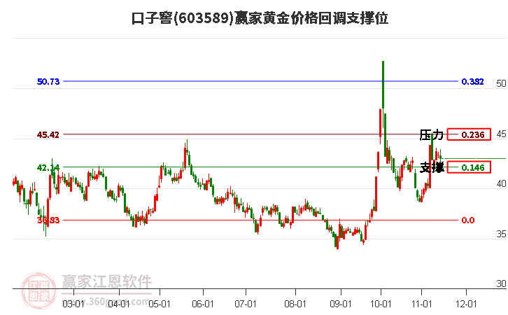 603589口子窖黄金价格回调支撑位工具