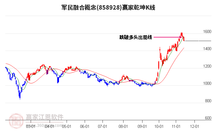 858928军民融合赢家乾坤K线工具