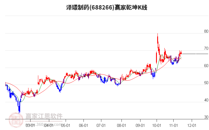 688266澤璟制藥贏家乾坤K線工具