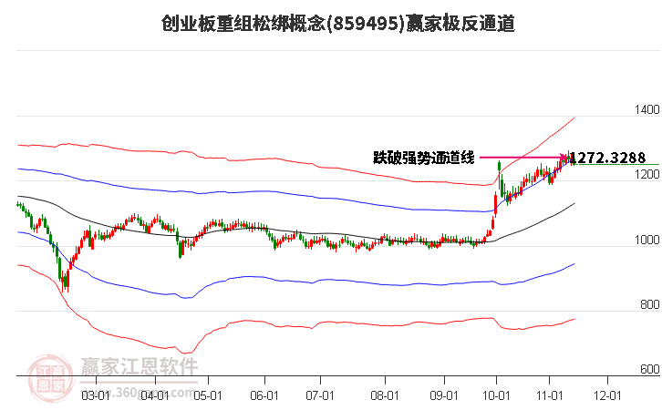 859495創(chuàng)業(yè)板重組松綁贏家極反通道工具