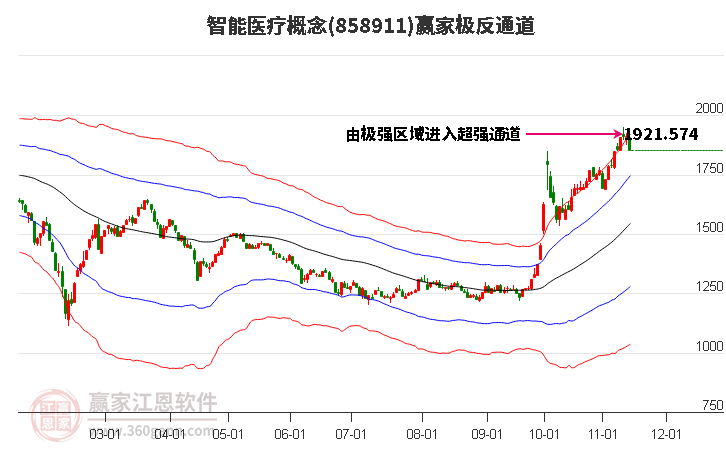 858911智能医疗赢家极反通道工具