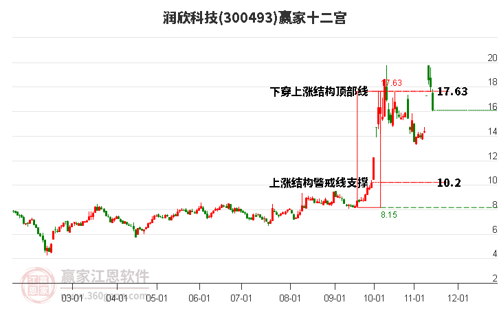 300493润欣科技赢家十二宫工具