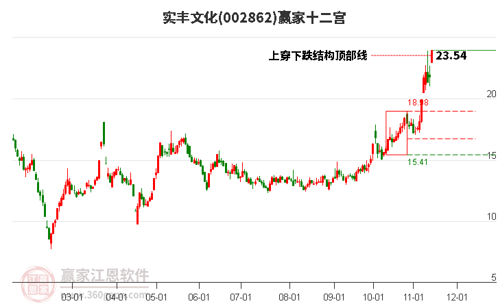 002862實(shí)豐文化贏家十二宮工具 002862實(shí)豐文化贏家十二宮工具