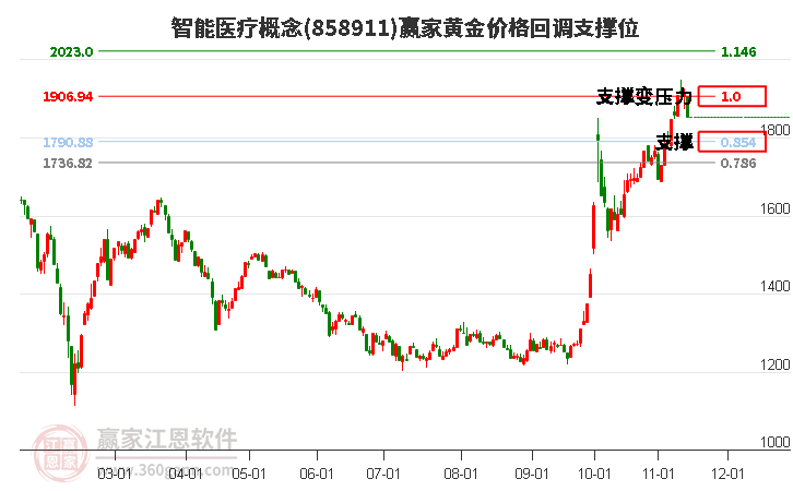 智能医疗概念黄金价格回调支撑位工具