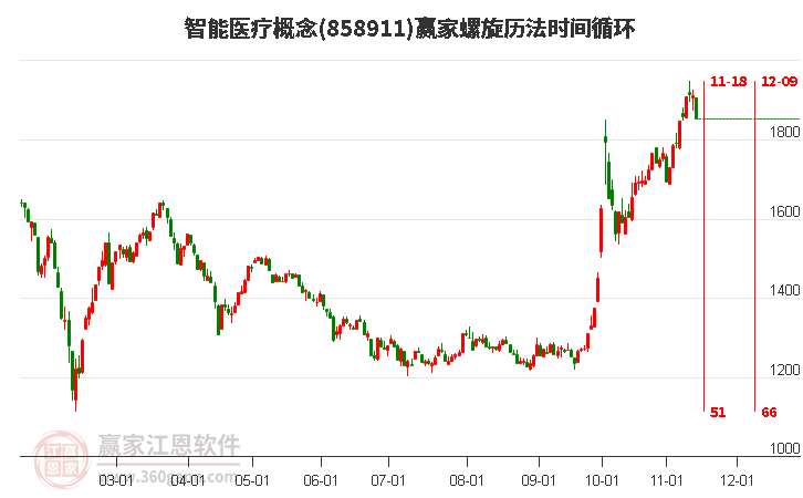 智能医疗概念螺旋历法时间循环工具