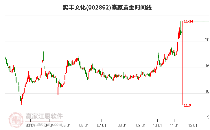 002862實(shí)豐文化黃金時(shí)間周期線(xiàn)工具 002862實(shí)豐文化黃金時(shí)間周期線(xiàn)工具