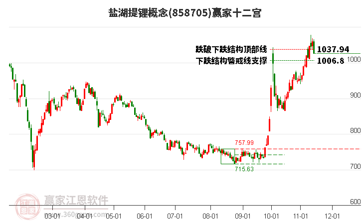 858705盐湖提锂赢家十二宫工具