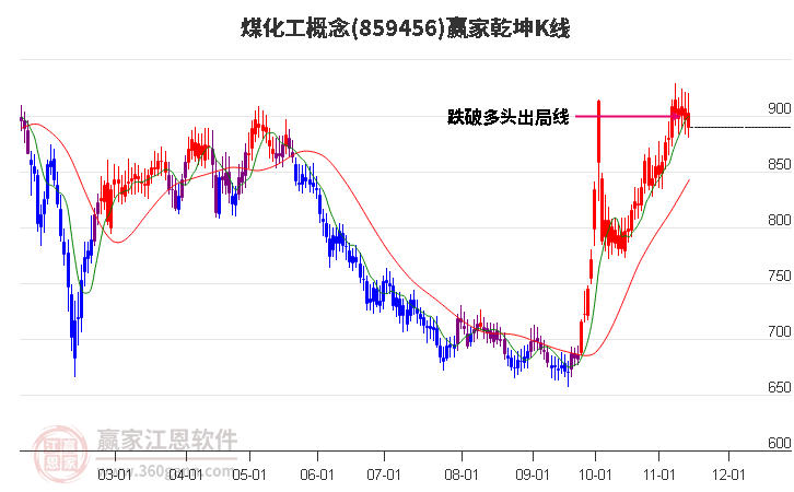 859456煤化工赢家乾坤K线工具