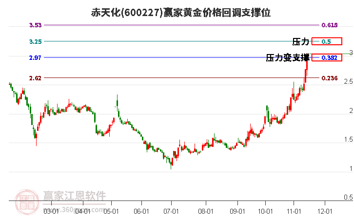 600227赤天化黄金价格回调支撑位工具