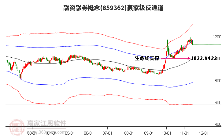 859362融資融券贏家極反通道工具