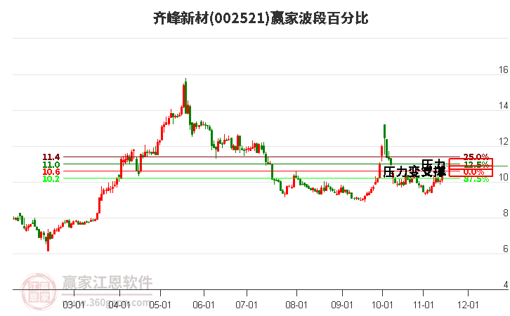 002521齊峰新材波段百分比工具