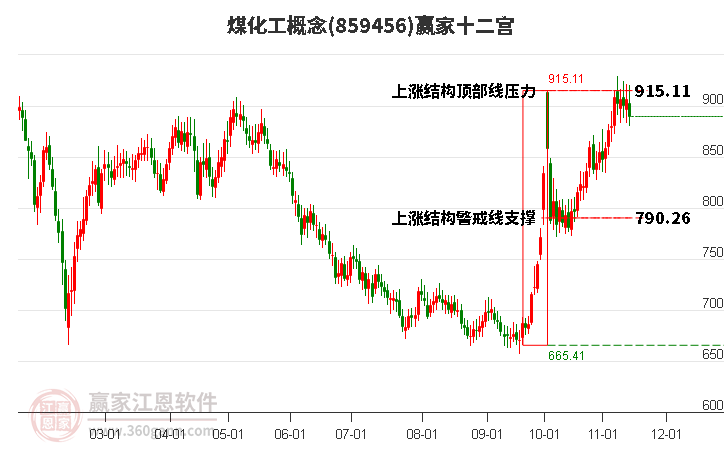 859456煤化工赢家十二宫工具