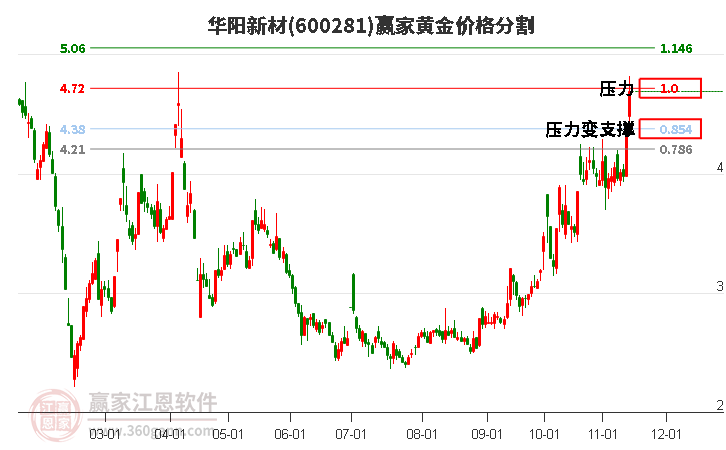 600281华阳新材黄金价格分割工具