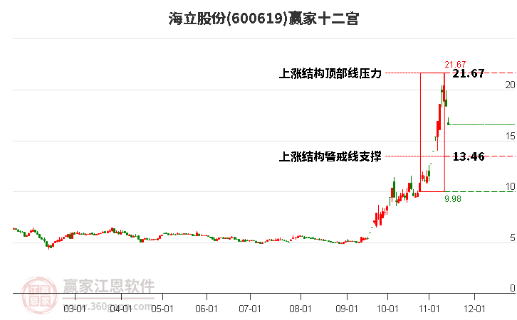 600619海立股份赢家十二宫工具