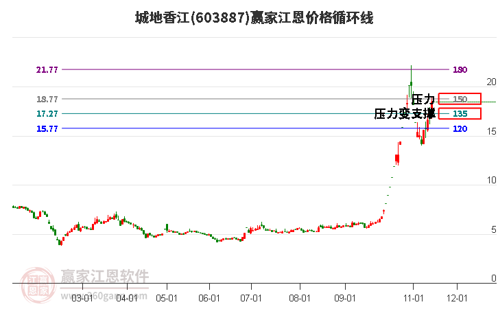 603887城地香江江恩价格循环线工具