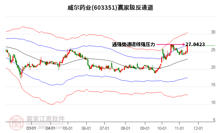 603351威爾藥業(yè)贏家極反通道工具