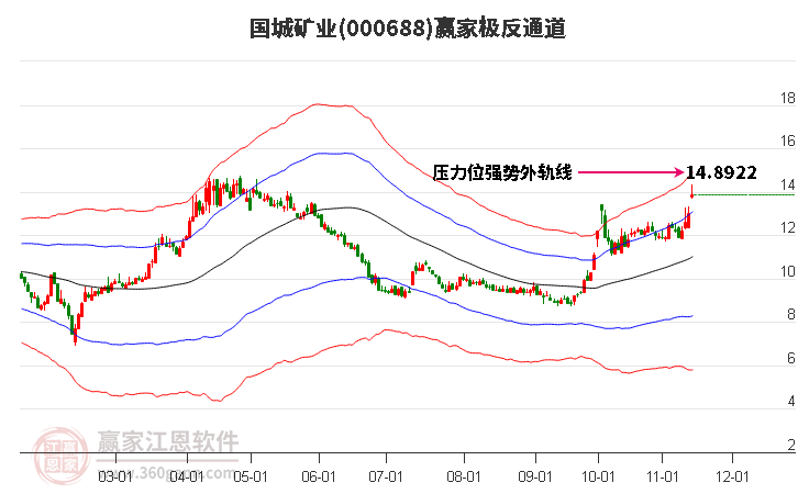 000688国城矿业赢家极反通道工具