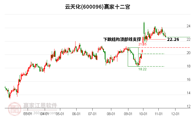 600096云天化赢家十二宫工具