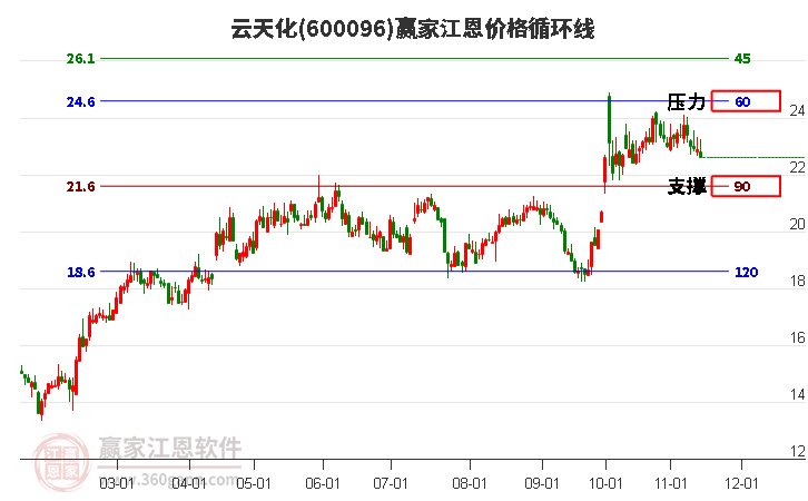 600096云天化江恩价格循环线工具