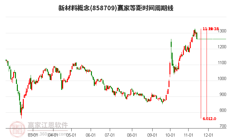 今天新材料概念大跌3.15%，等距时间周期线显示近期时间窗11月20日