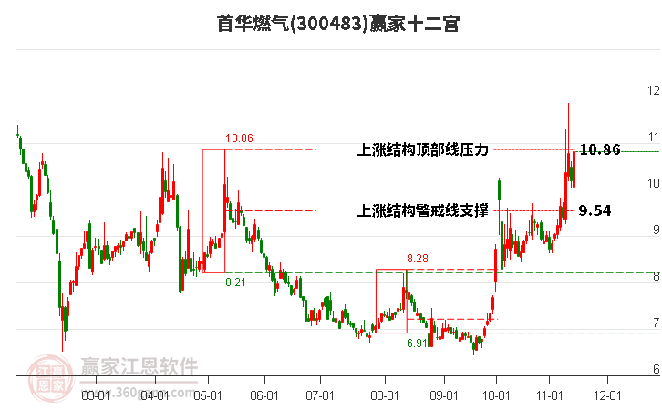 300483首華燃氣贏家十二宮工具 300483首華燃氣贏家十二宮工具