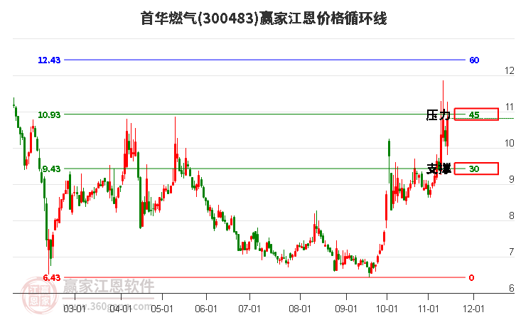 300483首華燃氣江恩價格循環(huán)線工具 300483首華燃氣江恩價格循環(huán)線工具