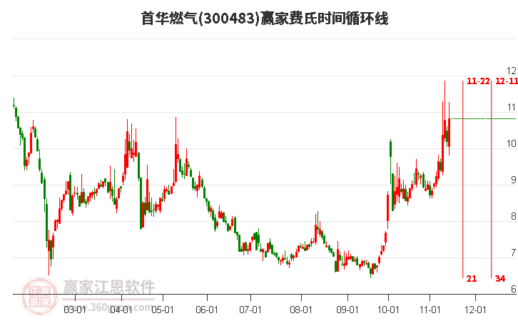 300483首華燃氣費氏時間循環(huán)線工具 300483首華燃氣費氏時間循環(huán)線工具